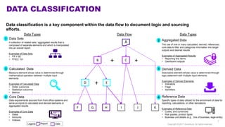 Descriptive element whose value is determined through
logic statement with multiple input elements.
Examples of Derived Elements
• Indicators
• Flags
• Identifiers
The use of one or many calculated, derived, referenced,
core data to filter and categorize information into target
outputs and desired results.
Examples of Aggregated Results
• Reporting line items
• Dashboard outputs
Measure element whose value is determined through
mathematical operation between multiple input
elements.
Examples of Calculated Data
• Dollar outcomes
• Statistical outcomes
• Metrics
DATA CLASSIFICATION
Copyright © 2017 Accenture. All rights reserved.
7
A collection of related sets / aggregated results that is
composed of separate elements and which is manipulated
into an overall report.
Examples of Data Sets
• FR Y-9C
• FFIEC 101
Specific types of data utilized for the enrichment of data for
reporting, calculations, or other derivations.
Examples of Reference Data
• Codes, and currencies
• Risk grades, product types
• Business unit details (e.g., line of business, legal entity)
Data requirements sourced from front office systems and
serve as inputs to calculated and derived elements or
aggregated results.
Examples of Core Data
• Dates
• Amounts
• Indexes
A
D
CB
E
GF H JI K
Data Sets Aggregated Data
Calculated Data Derived Data
Core Data Reference Data
+ +
+
Data FlowData Types Data Types
1
2
3 3
4 4
Data classification is a key component within the data flow to document logic and sourcing
efforts.
Legend: Report Data
 