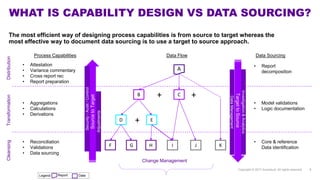 WHAT IS CAPABILITY DESIGN VS DATA SOURCING?
Copyright © 2017 Accenture. All rights reserved. 8
A
D
CB
E
GF H JI K
+ +
+
Data FlowProcess Capabilities Data Sourcing
• Attestation
• Variance commentary
• Cross report rec
• Report preparation
• Aggregations
• Calculations
• Derivations
• Reconciliation
• Validations
• Data sourcing
DistributionTransformationCleansing
SourcetoTarget
Adjustments
Security/Audit/Control
TargettoSource
Investigation&Analytics
DataManagement
Change Management
• Report
decomposition
• Core & reference
Data identification
• Model validations
• Logic documentation
The most efficient way of designing process capabilities is from source to target whereas the
most effective way to document data sourcing is to use a target to source approach.
Legend: Report Data
 