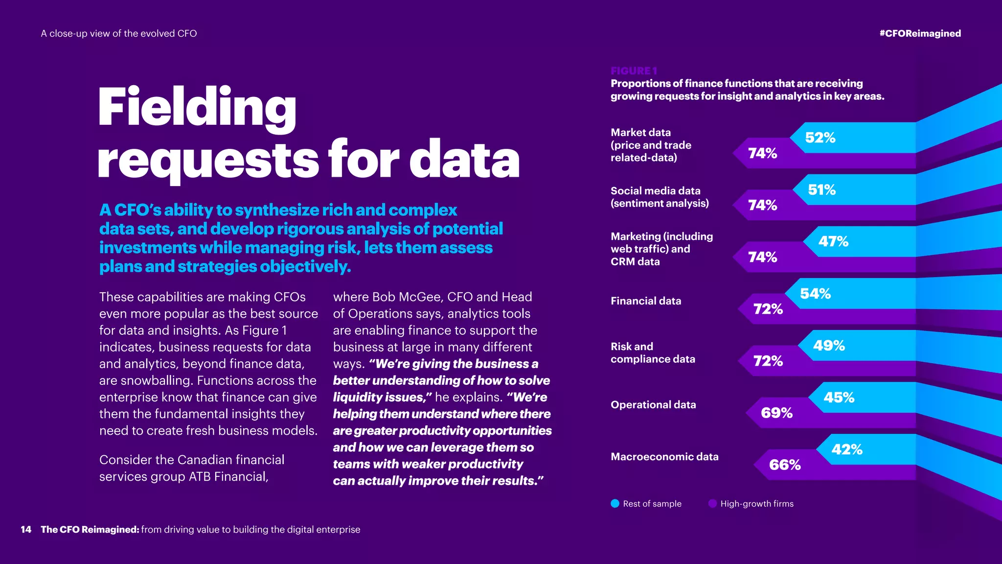 Market data
(price and trade
related-data)
Social media data
(sentiment analysis)
Marketing (including
web traffic) and
CRM data
Financial data
Risk and
compliance data
Operational data
Macroeconomic data
Rest of sample High-growth firms
74%
74%
74%
72%
72%
FIGURE 1
Proportions of finance functions that are receiving
growing requests for insight and analytics in key areas.
42%
45%
49%
54%
51%
66%
69%
47%
52%
Fielding
requests for data
ACFO’sabilitytosynthesizerichandcomplex
datasets,anddeveloprigorousanalysisofpotential
investmentswhilemanagingrisk,letsthemassess
plansandstrategiesobjectively.
These capabilities are making CFOs
even more popular as the best source
for data and insights. As Figure 1
indicates, business requests for data
and analytics, beyond finance data,
are snowballing. Functions across the
enterprise know that finance can give
them the fundamental insights they
need to create fresh business models.
Consider the Canadian financial
services group ATB Financial,
where Bob McGee, CFO and Head
of Operations says, analytics tools
are enabling finance to support the
business at large in many different
ways. “We’re giving the business a
better understanding of how to solve
liquidity issues,” he explains. “We’re
helpingthemunderstandwherethere
aregreaterproductivityopportunities
and how we can leverage them so
teams with weaker productivity
can actually improve their results.”
14
#CFOReimagined
The CFO Reimagined: from driving value to building the digital enterprise
A close-up view of the evolved CFO
 