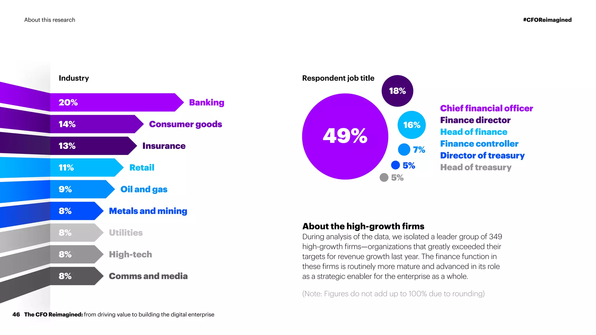 Industry
20% Banking
14% Consumer goods
13% Insurance
11% Retail
9% Oil and gas
8% Metals and mining
8% Utilities
8% High-tech
8% Comms and media
Respondent job title
Chief financial officer
Finance director
Head of finance
Finance controller
Director of treasury
Head of treasury
16%
18%
49% 7%
5%
5%
About the high-growth firms
During analysis of the data, we isolated a leader group of 349
high-growth firms—organizations that greatly exceeded their
targets for revenue growth last year. The finance function in
these firms is routinely more mature and advanced in its role
as a strategic enabler for the enterprise as a whole.
(Note: Figures do not add up to 100% due to rounding)
The CFO Reimagined: from driving value to building the digital enterprise46
#CFOReimaginedAbout this research
 
