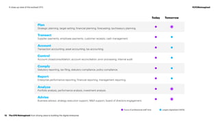Focus of professional staff time Largely digitalized (80%)
Plan
Strategic planning, target setting, financial planning, forecasting, tax/treasury planning.
Comply
Statutory reporting, tax filing, statutory compliance, policy compliance.
Account
Transaction accounting, asset accounting, tax accounting.
Analyze
Portfolio analysis, performance analysis, investment analysis.
Transact
Supplier payments, employee payments, customer receipts, cash management.
Report
Enterprise performance reporting, financial reporting, management reporting.
Control
Account close/consolidation, account reconciliation, error processing, internal audit.
Advise
Business advisor, strategy execution support, MA support, board of directors engagement.
Today Tomorrow
The CFO Reimagined: from driving value to building the digital enterprise12
#CFOReimaginedA close-up view of the evolved CFO
 