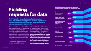 Market data
(price and trade
related-data)
Social media data
(sentiment analysis)
Marketing (including
web traffic) and
CRM data
Financial data
Risk and
compliance data
Operational data
Macroeconomic data
Rest of sample High-growth firms
74%
74%
74%
72%
72%
FIGURE 1
Proportions of finance functions that are receiving
growing requests for insight and analytics in key areas.
42%
45%
49%
54%
51%
66%
69%
47%
52%
Fielding
requests for data
ACFO’sabilitytosynthesizerichandcomplex
datasets,anddeveloprigorousanalysisofpotential
investmentswhilemanagingrisk,letsthemassess
plansandstrategiesobjectively.
These capabilities are making CFOs
even more popular as the best source
for data and insights. As Figure 1
indicates, business requests for data
and analytics, beyond finance data,
are snowballing. Functions across the
enterprise know that finance can give
them the fundamental insights they
need to create fresh business models.
Consider the Canadian financial
services group ATB Financial,
where Bob McGee, CFO and Head
of Operations says, analytics tools
are enabling finance to support the
business at large in many different
ways. “We’re giving the business a
better understanding of how to solve
liquidity issues,” he explains. “We’re
helpingthemunderstandwherethere
aregreaterproductivityopportunities
and how we can leverage them so
teams with weaker productivity
can actually improve their results.”
14
#CFOReimagined
The CFO Reimagined: from driving value to building the digital enterprise
A close-up view of the evolved CFO
 