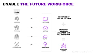 ENABLE THE FUTURE WORKFORCE
Copyright © 2018 Accenture. All rights reserved. 9
VIRTUALPHYSICAL
CLOUDIN-HOUSE
SOFTWARE
TO
HARDWARE
MAINTENANCE INNOVATION
FROM
TO
TO
TO
CULTURE
SHIFT
SHORTAGE OF
DIGITAL TALENTS
MISMATCH
BETWEEN
AVAILABLE AND
FUTURE SKILLS
 