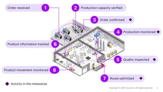 Order received 1
Product movement monitored 8
Production capacity verified
2
Order confirmed
3
Production monitored
4
Quality inspected
5
Product information tracked 6
Route optimized
7
Activity in the metaverse
 