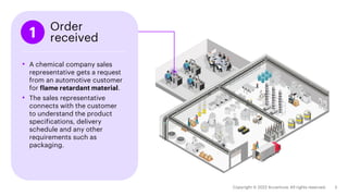 • A chemical company sales
representative gets a request
from an automotive customer
for flame retardant material.
• The sales representative
connects with the customer
to understand the product
specifications, delivery
schedule and any other
requirements such as
packaging.
1 Order
received
 