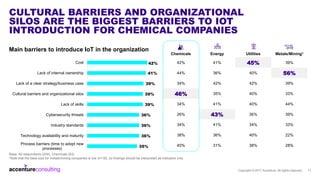 CULTURAL BARRIERS AND ORGANIZATIONAL
SILOS ARE THE BIGGEST BARRIERS TO IOT
INTRODUCTION FOR CHEMICAL COMPANIES
Main barrie...