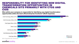 8%
9%
17%
21%
23%
38%
55%
13%
11%
23%
26%
26%
40%
62%
Chief Data Officer
Chief Marketing Officer (CMO)
Chief Security Offi...