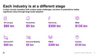 Each industry is at a different stage
12
$80 bn
Oil and gas
$5 bn
Household
$300 bn
Electricity
$135 bn
ME&I
$80 bn
Devices/ICT
$5 bn
Personal Mobility
$300 bn
FMCG
$135 bn
Fashion
in their circular transition with unique waste challenges, but there is potential to realize
significant value through large-scale adoption
 