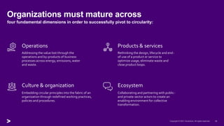 15
Organizations must mature across
four fundamental dimensions in order to successfully pivot to circularity:
Ecosystem
C...