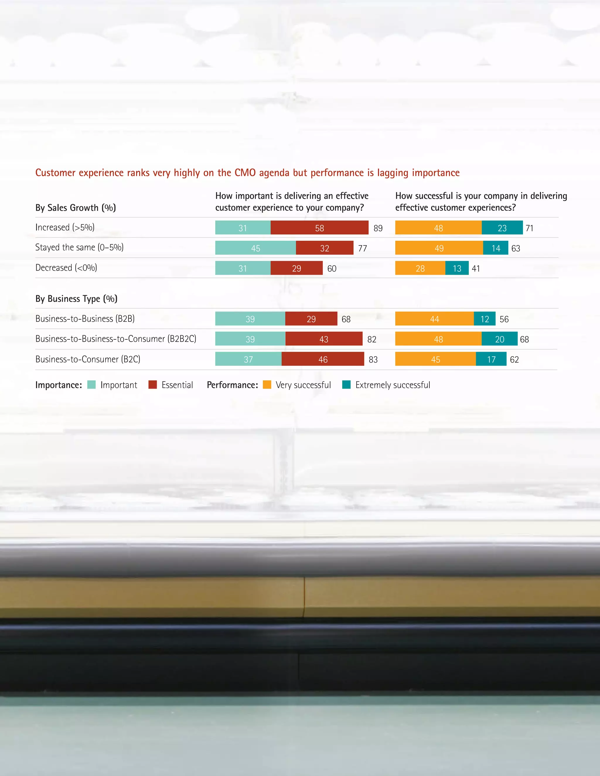 How important is delivering an effective
customer experience to your company?
How successful is your company in delivering
effective customer experiences?
Customer experience ranks very highly on the CMO agenda but performance is lagging importance
By Sales Growth (%)
By Business Type (%)
Business-to-Business-to-Consumer (B2B2C)
Business-to-Consumer (B2C)
Decreased (0%) 31 29 60
Business-to-Business (B2B) 39 29 68
28 13 41
44 12 56
Stayed the same (0–5%) 45 32 77
39 43 82
49 14 63
48 20 68
Increased (5%) 31 58 89
37 46 83
48 23 71
45 17 62
Importance: Important Essential Performance: Very successful Extremely successful
 