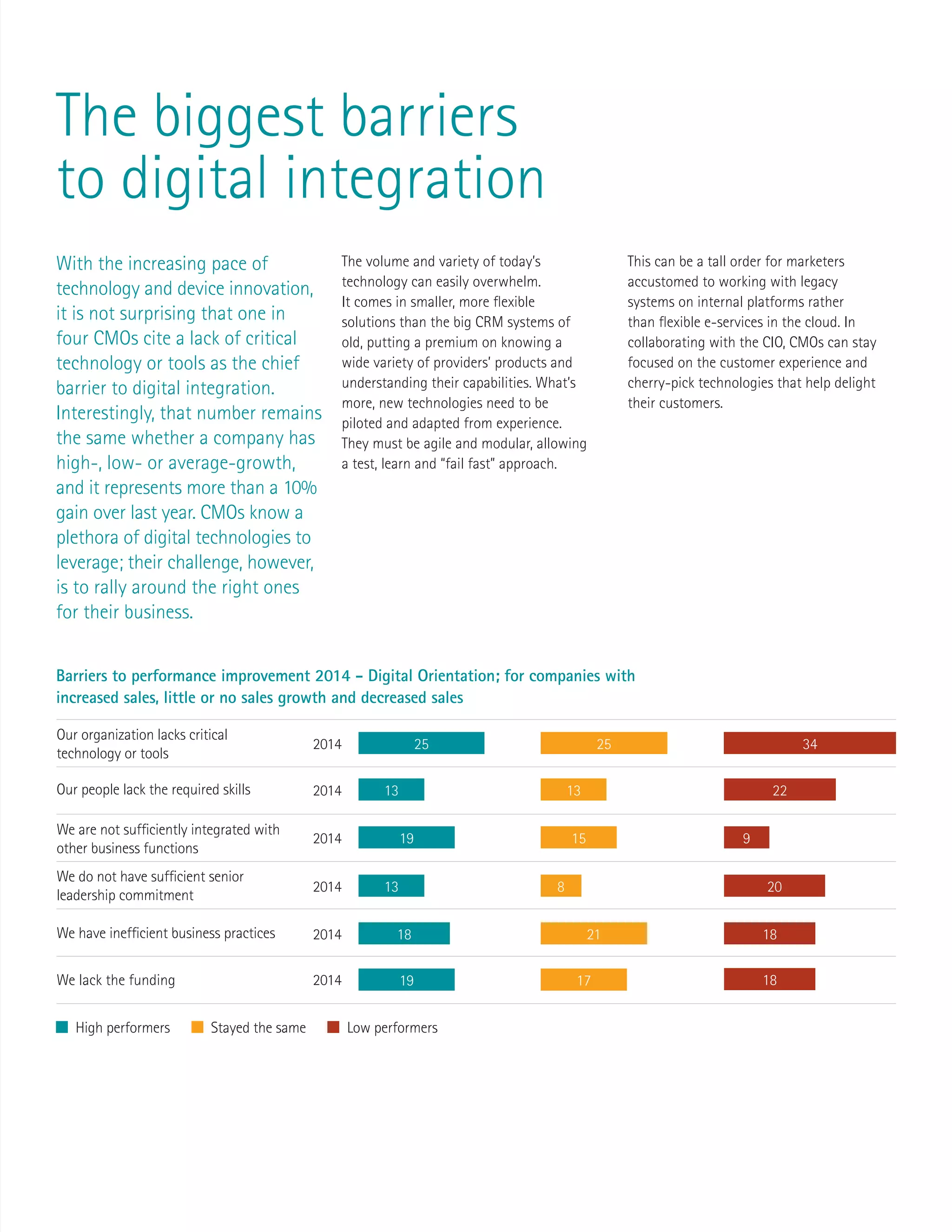With the increasing pace of
technology and device innovation,
it is not surprising that one in
four CMOs cite a lack of critical
technology or tools as the chief
barrier to digital integration.
Interestingly, that number remains
the same whether a company has
high-, low- or average-growth,
and it represents more than a 10%
gain over last year. CMOs know a
plethora of digital technologies to
leverage; their challenge, however,
is to rally around the right ones
for their business.
The biggest barriers
to digital integration
Barriers to performance improvement 2014 - Digital Orientation; for companies with
increased sales, little or no sales growth and decreased sales
Our organization lacks critical
technology or tools
252014 34
1313Our people lack the required skills 2014 22
We are not sufficiently integrated with
other business functions
19
152014 19 9
We do not have sufficient senior
leadership commitment
13 82014 20
We have inefficient business practices 212014 18 18
18We lack the funding 2014
High performers Stayed the same Low performers
The volume and variety of today’s
technology can easily overwhelm.
It comes in smaller, more flexible
solutions than the big CRM systems of
old, putting a premium on knowing a
wide variety of providers’ products and
understanding their capabilities. What’s
more, new technologies need to be
piloted and adapted from experience.
They must be agile and modular, allowing
a test, learn and “fail fast” approach.
This can be a tall order for marketers
accustomed to working with legacy
systems on internal platforms rather
than flexible e-services in the cloud. In
collaborating with the CIO, CMOs can stay
focused on the customer experience and
cherry-pick technologies that help delight
their customers.
17
25
 