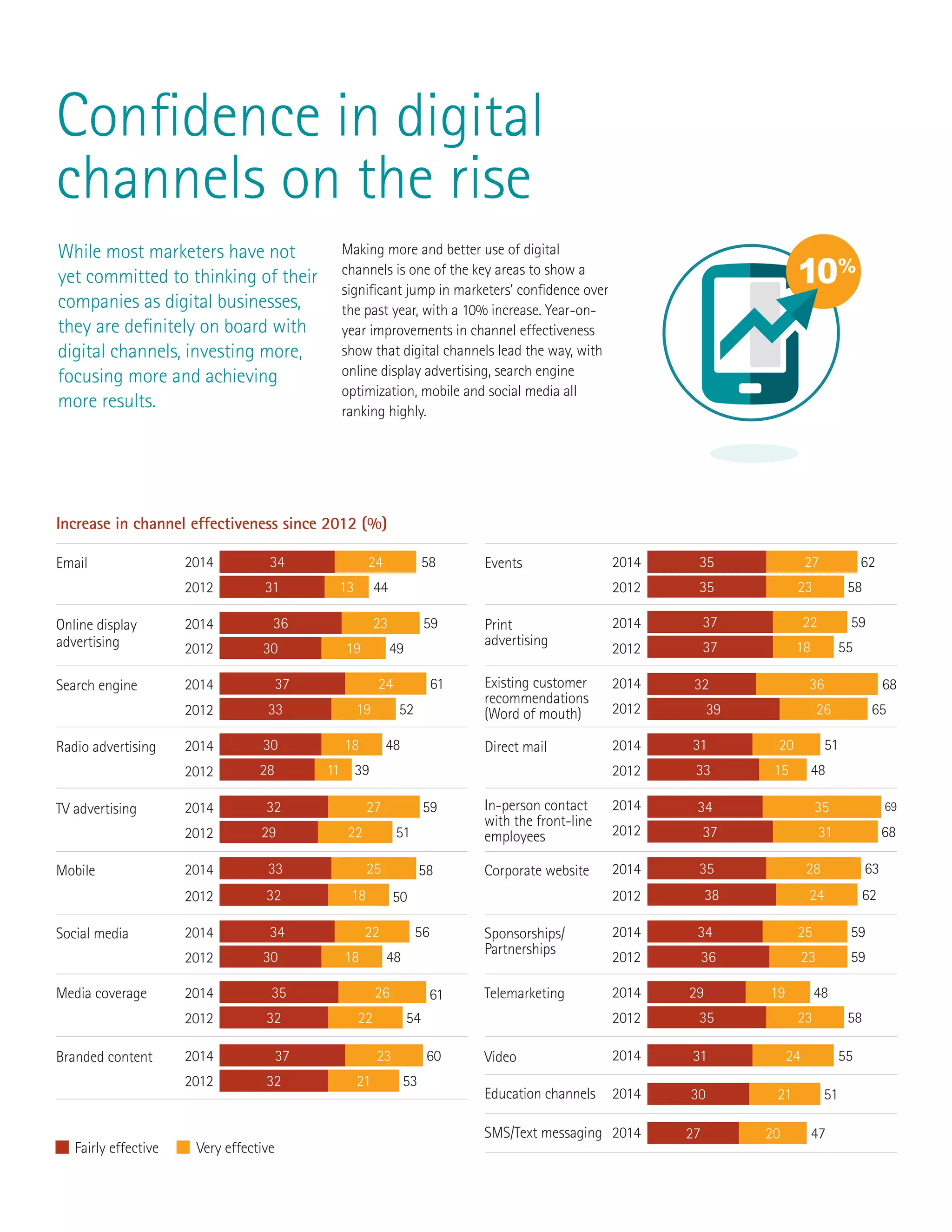 Confidence in digital
channels on the rise
While most marketers have not
yet committed to thinking of their
companies as digital businesses,
they are definitely on board with
digital channels, investing more,
focusing more and achieving
more results.
Making more and better use of digital
channels is one of the key areas to show a
significant jump in marketers’ confidence over
the past year, with a 10% increase. Year-on-
year improvements in channel effectiveness
show that digital channels lead the way, with
online display advertising, search engine
optimization, mobile and social media all
ranking highly.
3534 69
31 6837
2237 59
1837 55
Education channels 2130 51
Video 2431 55
SMS/Text messaging 2027 47
Telemarketing 1929 48
2335 58
2835 63
2438 62
2534 59
2336 59
2735 62
2335 58
Existing customer
recommendations
(Word of mouth)
Direct mail
In-person contact
with the front-line
employees
Corporate website
Sponsorships/
Partnerships
36 6832
2639 65
2031 51
1533 48
Email 2014 2434 58
1331 442012
Events
Print
advertising
2014
2014
2014
2014
2014
2014
2014
2014
2014
2014
2014
2012
2012
2012
2012
2012
2012
2012
2012
2014
2012
Online display
advertising 1930 49
2336 59
2014
2012
Search engine 2437
1933
61
52
2732 59
2229 51
2014
2012
TV advertising
2533 58
1832 50
2014
2012
Mobile
2234 56
1830 48
2014
2012
Social media
2635 61
2232 54
2014
2012
Media coverage
2337 60
2132 53
2014
2012
Branded content
2014
2012
Radio advertising 1830 48
1128 39
Increase in channel effectiveness since 2012 (%)
Fairly effective 	 Very effective
49
84%
5/10
7/10
71%
57%
80
49%
78%
2014 –2019
86%
10%
OT
 