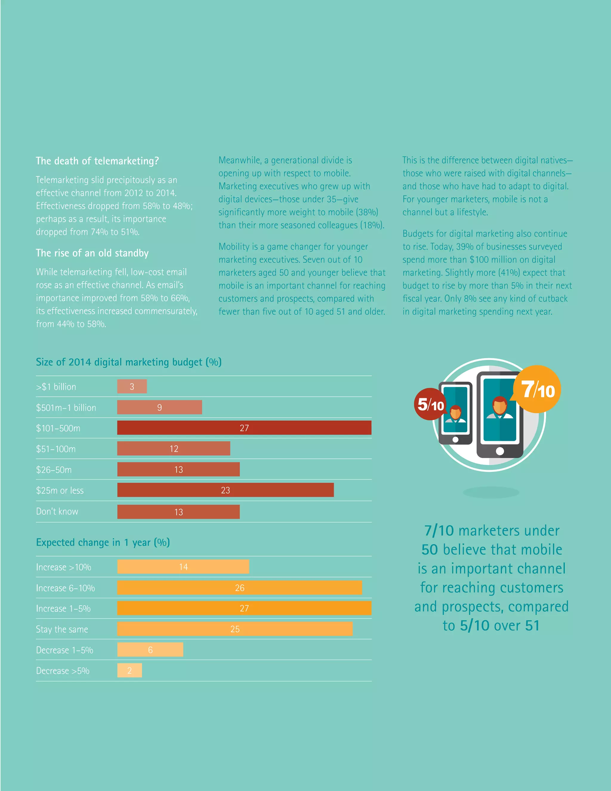 $1 billion
Increase 10%
$101–500m
Increase 1–5%
$51–100m
Stay the same
$26–50m
Decrease 1–5%
$25m or less
Decrease 5%
Don’t know
3
14
$501m–1 billion
Increase 6–10%
9
26
27
27
12
25
13
6
23
2
13
Size of 2014 digital marketing budget (%)
Expected change in 1 year (%)
The death of telemarketing?
Telemarketing slid precipitously as an
effective channel from 2012 to 2014.
Effectiveness dropped from 58% to 48%;
perhaps as a result, its importance
dropped from 74% to 51%.
The rise of an old standby
While telemarketing fell, low-cost email
rose as an effective channel. As email’s
importance improved from 58% to 66%,
its effectiveness increased commensurately,
from 44% to 58%.
Meanwhile, a generational divide is
opening up with respect to mobile.
Marketing executives who grew up with
digital devices—those under 35—give
significantly more weight to mobile (38%)
than their more seasoned colleagues (18%).
Mobility is a game changer for younger
marketing executives. Seven out of 10
marketers aged 50 and younger believe that
mobile is an important channel for reaching
customers and prospects, compared with
fewer than five out of 10 aged 51 and older.
This is the difference between digital natives—
those who were raised with digital channels—
and those who have had to adapt to digital.
For younger marketers, mobile is not a
channel but a lifestyle.
Budgets for digital marketing also continue
to rise. Today, 39% of businesses surveyed
spend more than $100 million on digital
marketing. Slightly more (41%) expect that
budget to rise by more than 5% in their next
fiscal year. Only 8% see any kind of cutback
in digital marketing spending next year.
5/10
7/10
71%
57%
78%
2014 –2019
86%
7/10 marketers under
50 believe that mobile
is an important channel 
for reaching customers
and prospects, compared
to 5/10 over 51
 