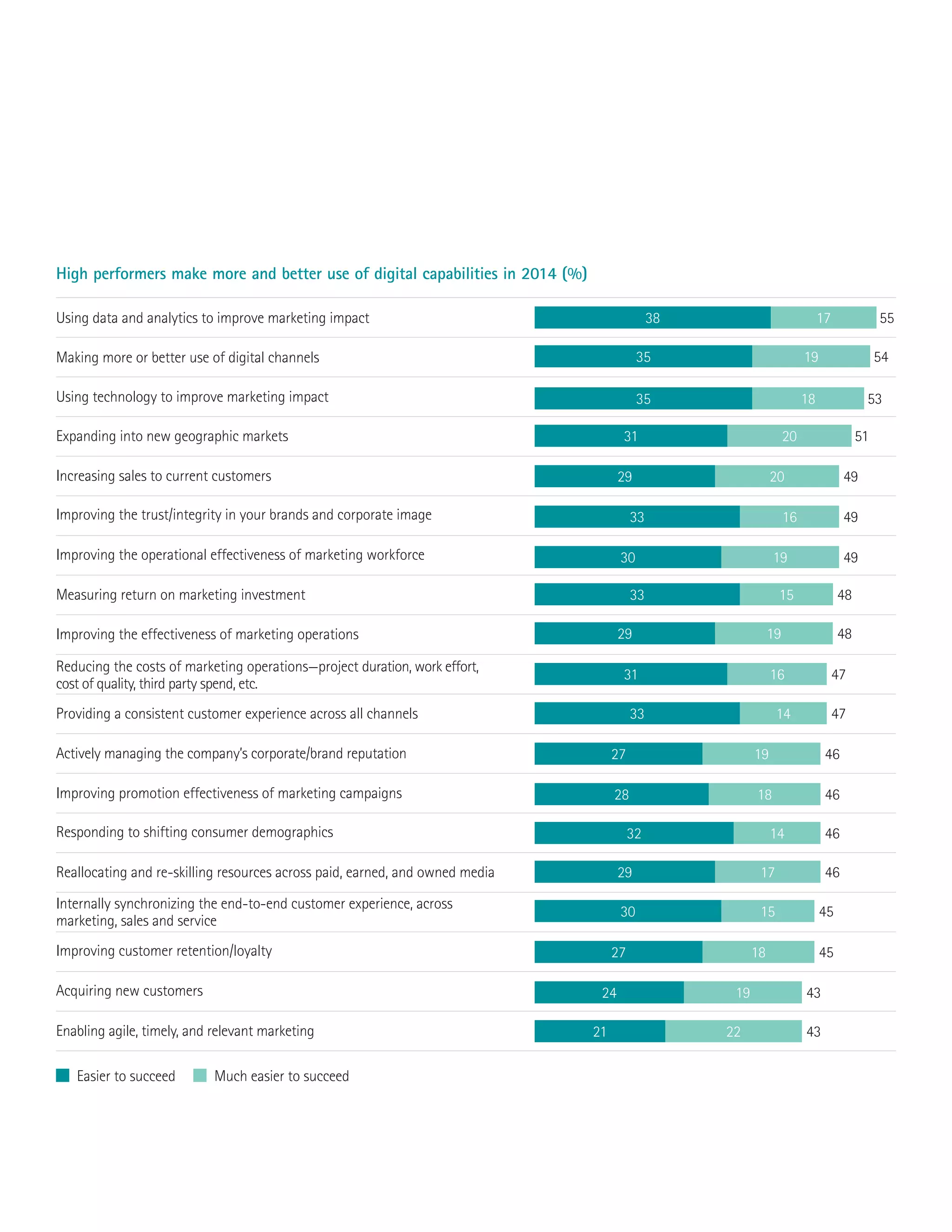 High performers make more and better use of digital capabilities in 2014 (%)
Using technology to improve marketing impact 1835 53
Improving the effectiveness of marketing operations 1929 48
Expanding into new geographic markets 2031 51
Reducing the costs of marketing operations—project duration, work effort,
cost of quality, third party spend, etc.
1631 47
Using data and analytics to improve marketing impact 1738 55
Improving customer retention/loyalty 1827 45
Improving the operational effectiveness of marketing workforce 1930 49
Reallocating and re-skilling resources across paid, earned, and owned media 1729 46
Making more or better use of digital channels 1935 54
Increasing sales to current customers 2029 49
Actively managing the company’s corporate/brand reputation 1927 46
Enabling agile, timely, and relevant marketing 2221 43
Improving the trust/integrity in your brands and corporate image 1633 49
Improving promotion effectiveness of marketing campaigns 1828 46
Providing a consistent customer experience across all channels 1433 47
Acquiring new customers 1924 43
Measuring return on marketing investment 1533 48
Responding to shifting consumer demographics 1432 46
Internally synchronizing the end-to-end customer experience, across
marketing, sales and service
1530 45
Easier to succeed Much easier to succeed
 