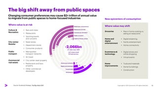 Source: Accenture Strategy, The Big Value Shift
The big shift away from public spaces
Changing consumer preferences may cause $2+ trillion of annual value
to migrate from public spaces to home-focused industries
Where value is at risk
Culture &
Recreation
• Bars and clubs
• Restaurants
• Sporting events
and concerts
City center
Retailer
• Retail stores
• Department stores
• Consumer products
Public
transport
• Metropolitan
transport networks
• Air travel
Commercial
real estate
• City center retail property
• Restaurants and bars
property
• Other commercial
developers
Where value may shift
Groceries • Rise in home cooking vs.
eating at restaurants
Home and
digital
entertainment
• Digital streaming
• Family entertainment
• Home connectivity
Ecommerce &
technology
• Digital stores and
online shopping
• Virtual events
Home
improvements
• Tools and materials
• Home furnishings
• Construction
New epicenters of consumption
10
 