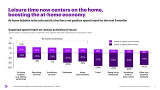 Leisure time now centers on the home,
boosting the at-home economy
Expected spend intent on routine activities in future
Spend intent, including intent to spend more, spend less and difference as net spend intent
At-home hobbies is the only activity that has a net positive spend intent for the next 6 months
Source: Accenture Wave 10 Consumer Pulse, conducted Feb 25th – Mar 5th
-60
-40
-20
0
20
40
-19%
-7%
-35%
28%
-46%
At-home
hobbies
(e.g. baking,
gardening)
-38%
-29%
22% 16%
24%
-26%
Exercising-
at-home
Socializing
at home
-15%
9%
20%
-40%
Takeaways
19%
Home
improvements
10%
Other non-
essential
shopping
-53%
Travel
14%
-56%
Eating out at
restaurants
13%
-59%
-42%
Socializing
in bars /
pubs / clubs
-49%
-2%
-20%
-40%
Intent to spend more money
Intent to spend less money
% At-home activities
3
 