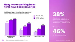 Many new to working from
home have been converted
Anticipated future work from home patterns
Those that never worked from home before the pandemic
49%
21%
13%
58%
34%
24%
62%
46%
38%
WFH at least 1x a month
WFH at least a few
times a year
WFH at least 1x a week
March 19th – 25th
June 30th – July 5th
Feb 25th – March 5th
38%
of those who had never
worked from home prior to
the pandemic want to do so
at least once a week in future
This rises to
46%
for all remote workers
Source: Accenture Wave 10 Consumer Pulse, conducted Feb 25th – Mar 5th
6
 