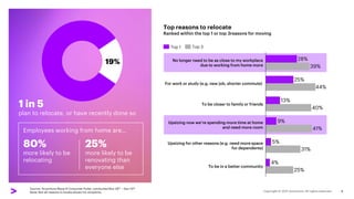 19%
1 in 5
plan to relocate, or have recently done so
Top reasons to relocate
Ranked within the top 1 or top 3reasons for moving
28%
25%
13%
9%
5%
4%
39%
44%
40%
41%
31%
25%
To be in a better community
For work or study (e.g. new job, shorter commute)
No longer need to be as close to my workplace
due to working from home more
To be closer to family or friends
Upsizing now we’re spending more time at home
and need more room
Upsizing for other reasons (e.g. need more space
for dependents)
Top 1 Top 3
25%
more likely to be
renovating than
everyone else
Employees working from home are…
80%
more likely to be
relocating
Source: Accenture Wave 9 Consumer Pulse, conducted Nov 26th – Dec 10th
Note: Not all reasons to locate shown for simplicity 8
 