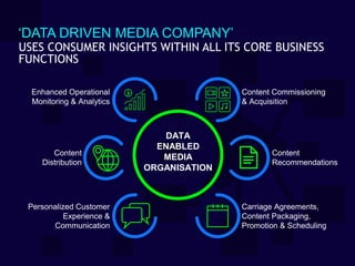 ‘DATA DRIVEN MEDIA COMPANY’
Enhanced Operational
Monitoring & Analytics
Content Commissioning
& Acquisition
Content
Recommendations
Personalized Customer
Experience &
Communication
Carriage Agreements,
Content Packaging,
Promotion & Scheduling
DATA
ENABLED
MEDIA
ORGANISATION
Content
Distribution
USES CONSUMER INSIGHTS WITHIN ALL ITS CORE BUSINESS
FUNCTIONS
 
