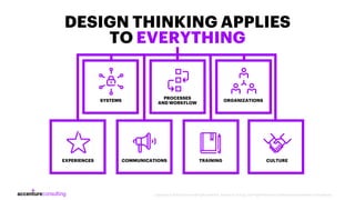 DESIGN THINKING APPLIES
TO EVERYTHING
COMMUNICATIONS TRAININGEXPERIENCES CULTURE
SYSTEMS
PROCESSES
AND WORKFLOW
ORGANIZATI...