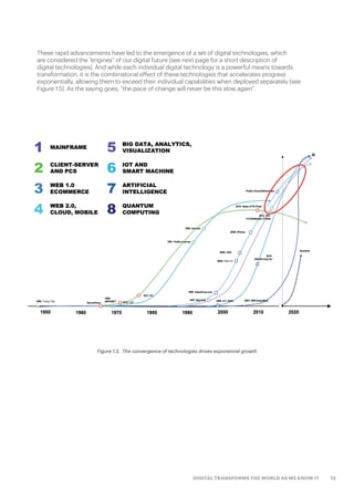 13DIGITAL TRANSFORMS THE WORLD AS WE KNOW IT
These rapid advancements have led to the emergence of a set of digital technologies, which
are considered the “engines” of our digital future (see next page for a short description of
digital technologies). And while each individual digital technology is a powerful means towards
transformation, it is the combinatorial effect of these technologies that accelerates progress
exponentially, allowing them to exceed their individual capabilities when deployed separately (see
Figure 1.5). As the saying goes, “the pace of change will never be this slow again”.
Figure 1.5.  The convergence of technologies drives exponential growth
 