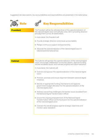 153A DIGITAL VISION FOR CYPRUS
Suggested role descriptions, key accountabilities and responsibilities are presented in the table below:
Role Key Responsibilities
President The President will be the ultimate driver of the operationalization of
the national digital vision and will play a key role in providing direction
and alignment across all stakeholders.
In more detail, the President will:
>> Provide strategic direction and ensure accountability
>> Pledge continuous support and sponsorship
>> Advocate the operationalization of the national digital vision in
national and international fora
Cabinet The Cabinet will sponsor the operationalization of the national digital
vision, encourage collaboration across key players, approve funding,
resolve escalated issues, and oversee progress and value realization.
In more detail, the Cabinet will:
>> Endorse and sponsor the operationalization of the national digital
vision
>> Promote, prioritize and ensure alignment between sectoral digital
initiatives
>> Decide on appropriate funding mechanisms and approve
government budget allocation for the operationalization of the
national digital vision
>> Address overarching challenges and resolve issues escalated from
the National Digital Transformation Officer
>> Ensure the ongoing empowerment of the National Digital
Transformation Officer as the focal point for the operationalization
of the national digital vision
>> Oversee the overall progress against strategic objectives and
monitor value realization
 