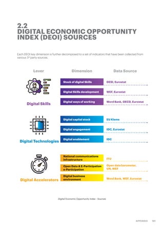 161APPENDIX
Each DEOI key dimension is further decomposed to a set of indicators that have been collected from
various 3rd
party sources.
2.2
DIGITAL ECONOMIC OPPORTUNITY
INDEX (DEOI) SOURCES
Lever Dimension Data Source
Digital Skills
Digital Technologies
Digital Accelerators
Stock of digital Skills
Digital Skills development
Digital ways of working
Digital capital stock
Digital engagement
Digital enablement
National communications
infrastructure
Open Data & E-Participation
e-Participation
Digital business
environment
DESI, Eurostat
WEF, Eurostat
Word Bank, OECD, Eurostat
EU Klems
IDC, Eurostat
IDC
ITU
Open data barometer,
UN, WEF
Word Bank, WEF, Eurostat
Digital Economic Opportunity Index - Sources
 