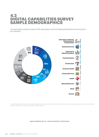 164 DIGITAL CYPRUS CATALYST FOR CHANGE
Digital Capabilities Survey - Industry Breakdown of Participants
The participative sample consists of 86 organizations, with the following distribution across Cyprus’s
key industries.
4.2
DIGITAL CAPABILITIES SURVEY
SAMPLE DEMOGRAPHICS
1.
Natural Resources industry includes the following sectors: Crop and animal production, forestry, fishing, mining and quarrying, manufacture of basic
metals, manufacture of other non-metallic mineral products.
8%
8%
15%
10%
19%
7%
7%
7% 3%
3%
12%
Automotive, Industrial,
Infrastructure &
Transportation
Business Services
Chemicals &
Refined Petroleum
Communications
Construction
Consumer Goods
Financial Services
Tourism
Retail
Health
Natural Resources1
 