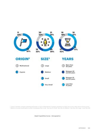 165APPENDIX
Digital Capabilities Survey - Demographics
Multinational Large
More than
50 years
Cypriot Medium
Between 20
and 50 years
Small
Between 10
and 20 years
Very Small
Less than
10 years
11
13%
20
23%
19
22%
37
43%
21
25%
26
30%
15
17%
18
21%
16
19%
75
87%
ORIGIN2
SIZE3
YEARS
2.
Cypriot: Domestic company operating exclusively in Cyprus. Multinational: Company operating in at least one country other than its home country
3.
Based on Eurostat clustering by number of employees (Very Small - less than 10, Small - less than 50, Medium - less than 250, Large - more than 250
 