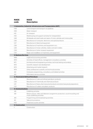 167APPENDIX
NACE
code
NACE
Description
1. Automotive, Industrial, Infrastructure and Transportation (AIIT)
H49 Land transport and transport via pipelines
H50 Water transport
H51 Air transport
H52 Warehousing and support activities for transportation
G45 Wholesale and retail trade and repair of motor vehicles and motorcycles
C26 Manufacture of computer, electronic and optical products
C27 Manufacture of electrical equipment
C28 Manufacture of machinery and equipment n.e.c.
C29 Manufacture of motor vehicles, trailers and semi-trailers
C30 Manufacture of other transport equipment
C33 Repair and installation of machinery and equipment
2. Business Services
M69 Legal and accounting activities
M70 Activities of head offices; management consultancy activities
M71 Architectural and engineering activities; technical testing and analysis
M72 Scientific research and development
M73 Advertising and market research
M74 Other professional, scientific and technical activities
J62 Computer programming, consultancy and related activities
J63 Information service activities
3. Chemicals & Refined Petroleum
C19 Manufacture of coke and refined petroleum products
C20 Manufacture of chemicals and chemical products
C21 Manufacture of basic pharmaceutical products and pharmaceutical preparations
C22 Manufacture of rubber and plastic products
4. Communications
J58 Publishing activities
J59 Motion picture, video and television programme production, sound recording and
music publishing activities
J60 Programming and broadcasting activities
J61 Telecommunications
H53 Postal and courier activities
5. Construction
F Construction
 