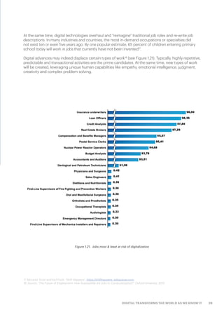 39DIGITAL TRANSFORMS THE WORLD AS WE KNOW IT
At the same time, digital technologies overhaul and “reimagine” traditional job roles and re-write job
descriptions. In many industries and countries, the most in-demand occupations or specialties did
not exist ten or even five years ago. By one popular estimate, 65 percent of children entering primary
school today will work in jobs that currently have not been invented17
.
Digital advances may indeed displace certain types of work18
(see Figure 1.21). Typically, highly repetitive,
predictable and transactional activities are the prime candidates. At the same time, new types of work
will be created, leveraging unique human capabilities like empathy, emotional intelligence, judgment,
creativity and complex problem solving.
17. McLeod, Scott and Karl Fisch, “Shift Happens”, https://shifthappens. wikispaces.com.
18. Source: “The Future of Employment: How Susceptible are Jobs to Computerization?” Oxford University, 2013
Figure 1.21.  Jobs most & least at risk of digitalization
 