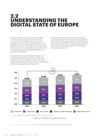 56 DIGITAL CYPRUS CATALYST FOR CHANGE
2.2
UNDERSTANDING THE
DIGITAL STATE OF EUROPE
Similarly to WEF, the European Commission,
has introduced a structured performance
management framework that measures the
progress of the European digital economy, the
Digital Scorecard. To actively monitor and track
this Scorecard, it has defined a composite index
of digital readiness, the Digital Economy and
Society Index (DESI)3
.
This index summarizes relevant indicators of
Europe’s digital performance and tracks the
performance of EU member states. The index
depicts the digital performance of the 28-member
states across several key dimensions.
According to the DESI index for 2018, Europe
gradually becomes more digital. During the last
four years EU’s digital performance has improved
by 17 percentage points, while compared to last
year’s index, it has improved by 4 percentage
points (see Figure 2.3).
3. Digital Single Market - Digital Scoreboard: https://ec.europa.eu/digital-single-market/en/digital-scoreboard
Figure 2.3.  EU 28 DESI score, 2015-2018 (# out of 1)
Source: Digital Economy and Society Index 2018, European Commission
Connectivity Human Capital Use of Internet Integration of Digital Technology Digital Public Services
+17%
0,0
2015
0,46
0,49
0,52 0,54
0,07
0,06
0,06
0,13
0,14
2016
0,08
0,07
0,07
0,13
0,15
2017
0,08
0,07
0,07
0,14
0,16
2018
0,09
0,08
0,08
0,14
0,16
0,1
0,2
0,3
0,4
0,5
0,6
 