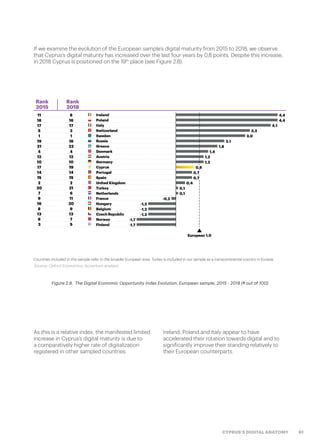 61CYPRUS’S DIGITAL ANATOMY
If we examine the evolution of the European sample’s digital maturity from 2015 to 2018, we observe
that Cyprus’s digital maturity has increased over the last four years by 0,8 points. Despite this increase,
in 2018 Cyprus is positioned on the 19th
place (see Figure 2.8).
As this is a relative index, the manifested limited
increase in Cyprus’s digital maturity is due to
a comparatively higher rate of digitalization
registered in other sampled countries.
Ireland, Poland and Italy appear to have
accelerated their rotation towards digital and to
significantly improve their standing relatively to
their European counterparts.
Figure 2.8.  The Digital Economic Opportunity Index Evolution, European sample, 2015 - 2018 (# out of 100)
Rank
2015
Rank
2018
Source: Oxford Economics, Accenture analysis
Countries included in this sample refer to the broader European area. Turkey is included in our sample as a transcontinental country in Eurasia.
 