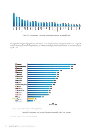 72 DIGITAL CYPRUS CATALYST FOR CHANGE
Moving to the “Digital Engagement” dimension, Cyprus significantly underperformed in the usage of
collaborative applications and platforms, as well as with regards to investments in eCommerce19
(see
Figure 2.22).
Figure 2.21.  Percentage of Enterprises using cloud computing services, 2017 (%)
Figure 2.22.  Enterprises’ total turnover from e-commerce, 2017 (% of total turnover)
19. Eurostat - Digital Economy and Society Database
Source: Eurostat - Digital Economy and Society Database
 