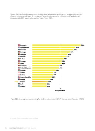 76 DIGITAL CYPRUS CATALYST FOR CHANGE
Despite the manifested progress, the demonstrated willingness by the Cypriot economy to use this
infrastructure remains limited. According to Eurostat, enterprises using high-speed fixed internet
connections in 2017 was only 24 percent21
(see Figure 2.26).
Figure 2.26.  Percentage of enterprises using fast fixed internet connection, 2017, (% of enterprises with speeds >30MBPS)
21. Eurostat - Digital Economy and Society Database
 