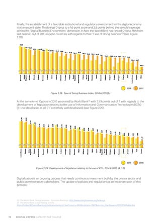 78 DIGITAL CYPRUS CATALYST FOR CHANGE
At the same time, Cyprus in 2016 was rated by World Bank24
with 3,93 points out of 7 with regards to the
development of legislation relating to the use of Information and Communication Technologies (ICTs)
(1 = not developed at all; 7 = extremely well developed) (see Figure 2.29).
Digitalization is an ongoing process that needs continuous investment both by the private sector and
public administration stakeholders. The update of policies and regulations is an important part of this
process.
Figure 2.29.  Development of legislation relating to the use of ICTs, 2014 & 2016, (#, 1-7)
Figure 2.28.  Ease of Doing Business index, 2014 & 2017(%)
Finally, the establishment of a favorable institutional and regulatory environment for the digital economy
is at a nascent state. This brings Cyprus to a 1,6-point score and 2,8 points behind the sample’s average
across the “Digital Business Environment” dimension. In fact, the World Bank has ranked Cyprus fifth from
last position out of 28 European countries with regards to their “Ease of Doing Business”23
(see Figure
2.28).
23. The World Bank, Doing Business - Economy Rankings, http://www.doingbusiness.org/rankings
24. The World Bank, Laws relating to ICTs,
https://tcdata360.worldbank.org/indicators/entrp.ict.law?country=BRA&indicator=3367&viz=line_chart&years=2012,2016#table-link
2014 2017
2014 2016
 