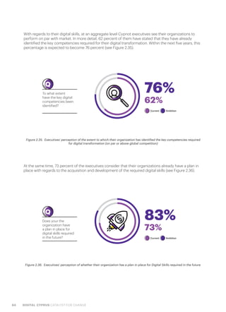 84 DIGITAL CYPRUS CATALYST FOR CHANGE
At the same time, 73 percent of the executives consider that their organizations already have a plan in
place with regards to the acquisition and development of the required digital skills (see Figure 2.36).
Figure 2.36.  Executives’ perception of whether their organization has a plan in place for Digital Skills required in the future
With regards to their digital skills, at an aggregate level Cypriot executives see their organizations to
perform on par with market. In more detail, 62 percent of them have stated that they have already
identified the key competencies required for their digital transformation. Within the next five years, this
percentage is expected to become 76 percent (see Figure 2.35).
Figure 2.35.  Executives’ perception of the extent to which their organization has identified the key competencies required
for digital transformation (on par or above global competition)
Q
To what extent
have the key digital
competencies been
identified?
76%
62%
Current Ambition
Q
Does your the
organization have
a plan in place for
digital skills required
in the future?
83%
73%
Current Ambition
 