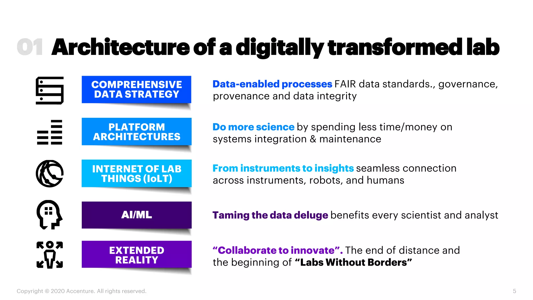 Copyright © 2020 Accenture. All rights reserved. 5
01 Architecture of a digitally transformed lab
Data-enabled processes FAIR data standards., governance,
provenance and data integrity
Do more science by spending less time/money on
systems integration & maintenance
AI/ML
From instruments to insights seamless connection
across instruments, robots, and humans
Taming the data deluge benefits every scientist and analyst
“Collaborate to innovate”. The end of distance and
the beginning of “Labs Without Borders”
EXTENDED
REALITY
PLATFORM
ARCHITECTURES
INTERNET OF LAB
THINGS (IoLT)
COMPREHENSIVE
DATA STRATEGY
 