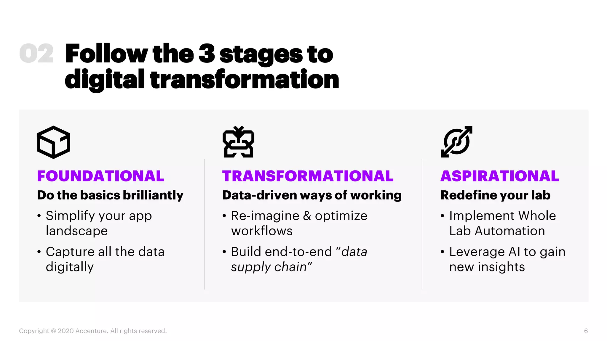 Copyright © 2020 Accenture. All rights reserved. 6
Follow the 3 stages to
digital transformation
Do the basics brilliantly
• Simplify your app
landscape
• Capture all the data
digitally
FOUNDATIONAL
Redefine your lab
• Implement Whole
Lab Automation
• Leverage AI to gain
new insights
ASPIRATIONAL
Data-driven ways of working
• Re-imagine & optimize
workflows
• Build end-to-end “data
supply chain”
TRANSFORMATIONAL
02
 