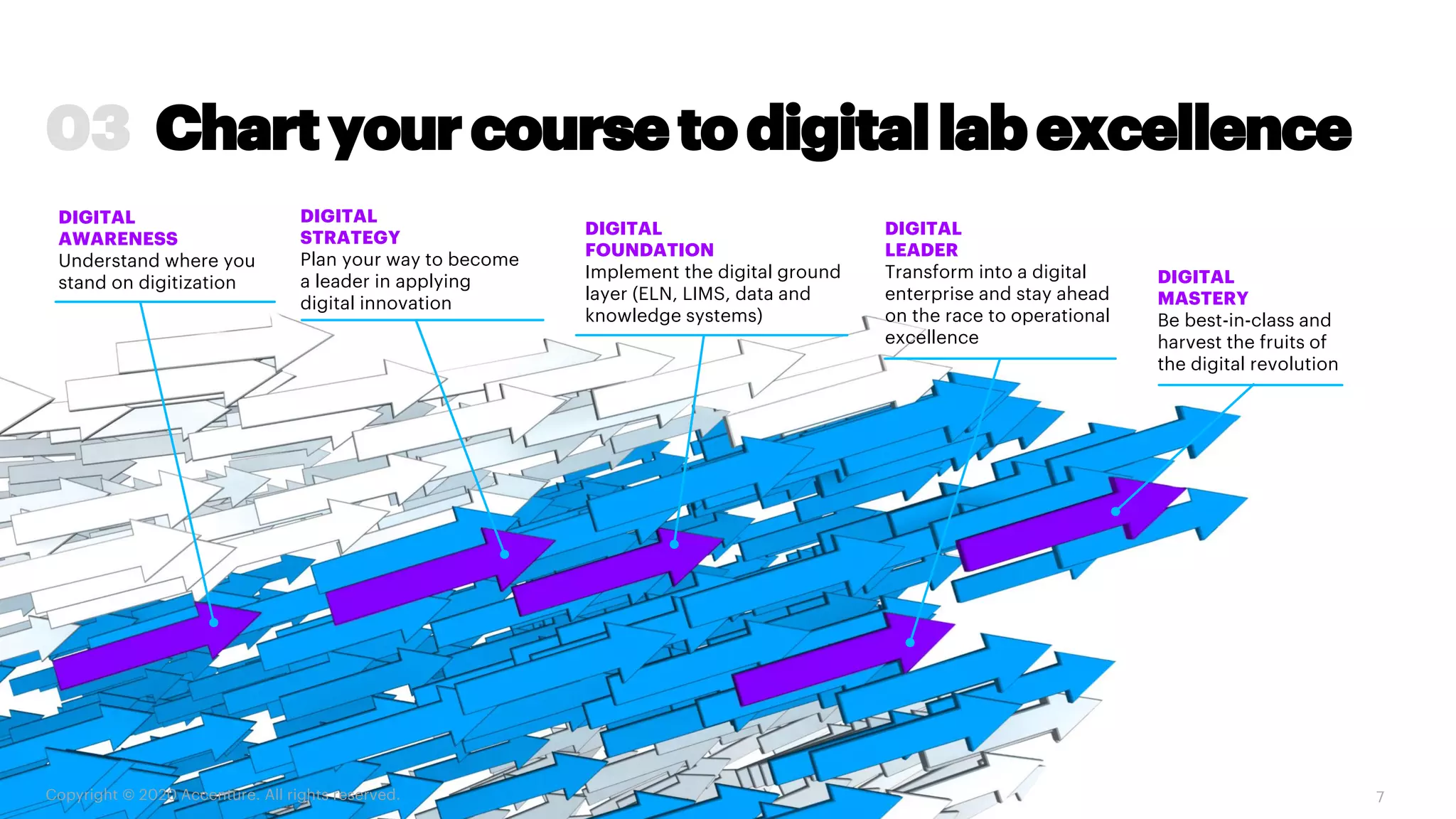 DIGITAL
AWARENESS
Understand where you
stand on digitization
DIGITAL
STRATEGY
Plan your way to become
a leader in applying
digital innovation
DIGITAL
FOUNDATION
Implement the digital ground
layer (ELN, LIMS, data and
knowledge systems)
DIGITAL
LEADER
Transform into a digital
enterprise and stay ahead
on the race to operational
excellence
DIGITAL
MASTERY
Be best-in-class and
harvest the fruits of
the digital revolution
Copyright © 2020 Accenture. All rights reserved. 7
Chartyourcoursetodigitallabexcellence03
 