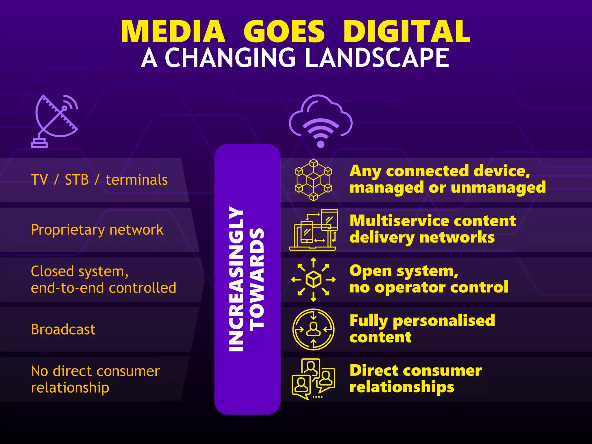 MEDIA GOES DIGITAL
A CHANGING LANDSCAPE
TV / STB / terminals
Proprietary network
Closed system,
end-to-end controlled
Broadcast
No direct consumer
relationship
INCREASINGLY
TOWARDS
Any connected device,
managed or unmanaged
Multiservice content
delivery networks
Open system,
no operator control
Fully personalised
content
Direct consumer
relationships