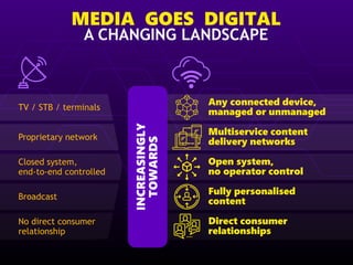 MEDIA GOES DIGITAL
A CHANGING LANDSCAPE
TV / STB / terminals
Proprietary network
Closed system,
end-to-end controlled
Broa...