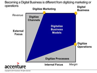 Becoming a Digital Business is different from digitizing marketing or
operations
Digital
Digitize Marketing

Revenue

Busi...