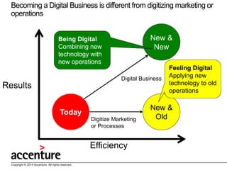 Becoming a Digital Business is different from digitizing marketing or
operations
New &
New

Being Digital
Combining new
te...
