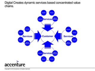 Digital Creates dynamic services based concentrated value
chains.
Supplier

Customer

Produce

Services

Sales &
Distribut...
