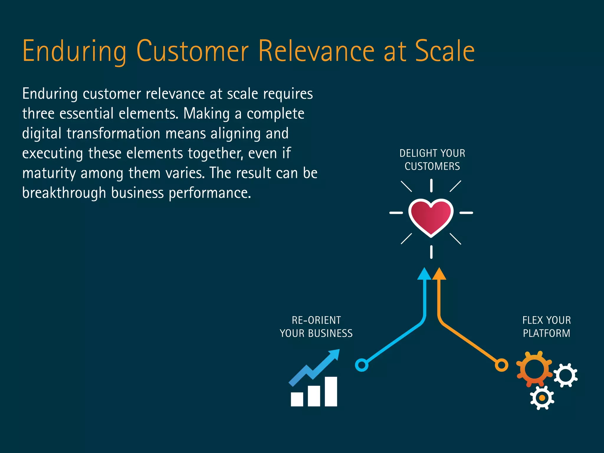 Enduring Customer Relevance at Scale
Enduring customer relevance at scale requires
three essential elements. Making a complete
digital transformation means aligning and
executing these elements together, even if
maturity among them varies. The result can be
breakthrough business performance.
 