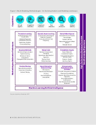 8 MODEL BEHAVIOR. NOTHING ARTIFICIAL.
Figure 1. ML/AI Modeling Methodologies – An Evolving Analytic and Modeling Landscape
Source: Accenture, November 2017
CapabilitiesMethodologies/EstimationTechniques
Virtual
Agents
Cognitive
Robotics
Caseload
Analytics
Text
Analytics
Video
Analytics
Unique
Identity
High-PerformanceBusinessProcesses
Data/Knowledge/Experience
Parameter Learning
Parallel Projection onto
Convex Sets
Adaptive Projected
Subgradient Method
Regression Analysis
Proximal Splitting
Sparsity Aware Learning
Least Absolute Shrinkage &
Selection Operator
Promotion/Online Time
Frequency
Bayesian Methods
Variational Approximation
Sparse Learning
Relevance Vector
Expectation
Propagation/Non-parametric
Monte Carlo
Random & Importance
Sampling
Expectation Maximization
Algorithm
Markov Chain
Gibbs Sampling
Particle Filtering
Sequential Importance
Importance Sampling
Kalman Filtering
Neural Networks/
Deep Learning
Perceptrons
Feed-forward Multilayer
Pruning
Back-propagation
Deep Belief
Kernel Hilbert Spaces
Generalized Linear Models
Kernel Ridge
Support Vectors
Reproducing Kernel Hilbert
Spaces
Multiple Kernel
Probabilistic Graphs
Bayes Networks
Undirected Graphs
Triangulated Graphs &
Junction Trees
Dynamic Graphs
Learning Graphs
Dimensionality
Reduction/Latent
Variables
Principle Components Analysis
Canonical Correlations
Singular Value Decomposition
Algorithm
Non-negative Matrix
Factorization
Non-linearity Dimensionality
Reduction
Machine Learning/Artificial Intelligence
 