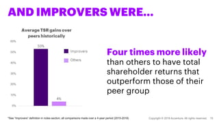 AND IMPROVERS WERE…
Four times more likely
than others to have total
shareholder returns that
outperform those of their
pe...