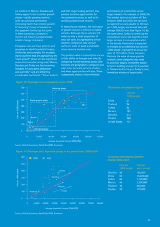 car markets in Mexico, Slovakia and                                           and their major trading partners may                prioritization of investments across
Turkey appear to be at similar growth                                         promise lucrative opportunities for                 target markets. For example, in 2008, the
phases—rapidly growing markets                                                the automotive sector, as well as for               Thai market had not yet taken off. But
with car purchase penetration                                                 ancillary products and services.                    between 2008 and 2020, the car stock
increasing faster than income growth.                                                                                             is expected to nearly double to 103 cars
A “maturing” cluster of markets is                                            In maturing car markets, the next wave              per 1,000 people, and annual sales will
also apparent further up the curve:                                           of growth may be in electric or hybrid              average 560,000 cars (see Figure 11). By
in these countries, a change in                                               vehicles. Although these vehicles still             the same token, Turkey is further up the
income will induce a proportionally                                           make up only a small proportion of                  consumption curve and expects a much
smaller change in demand.                                                     total car sales, by aggregating similar             larger increase in consumption earlier
                                                                              markets, companies may uncover                      in the decade. Penetration is expected
Companies can use these patterns and                                          sufficient scale to build a profitable              to increase by an additional 82 cars per
groupings to identify potential targets,                                      cross-country business case.                        1,000 people—equivalent to annual car
similarities and synergies. For example,                                                                                          sales of 1.12 million. These examples
many countries that are approaching the                                       The greatest value in consumption curves            illustrate the value of more granular
“rapid growth” phase are also significant                                     is their ability to forecast over time. By          analysis: some companies may need
automotive manufacturing hubs. Mexico,                                        comparing market dynamics across time               to prioritize today’s investment dollars
Slovakia and Turkey are fast becoming                                         horizons and geographies, companies can             between building a longer-term position
hotspots for auto parts production                                            paint more accurate pictures of where               in Thailand and betting on Turkey’s more
and assembly21 and are attracting                                             and when opportunities will arise. These            immediate window of opportunity.
considerable investment.22 These markets                                      comparisons anchor a more effective

Figure 10: Passenger cars consumption curve, 2008

                        700                                      Maturing phase                                                   Illustrative consumption figures

                        600                                                                                                                         Cars per
                                                                                                                                                    1,000 people
                        500         Rapid-growth phase                                                                            China             27
Cars per 1,000 people




                                                                                                       US                         Thailand          54
                        400
                                                                                                                                  Turkey            92
                        300                                                                                                       Mexico            181
                                                                                                                                  Slovakia          272
                        200          Russia                                                                                       Croatia           346
                                  China                                                                                           United States     451
                        100

                                           Emerging phase
                        0

                              0             20,000            40,000          60,000       80,000           100,000     120,000

                                                              Average household income (2008 US$)
Source: Oxford Economics, World Bank WDI, Accenture


Figure 11: Passenger cars: Expected change in car penetration, 2008-2020
                        600
                                          2008
                                                                                                                                  Illustrative consumption growth:
                                                         2020
                                                                                                                                  change 2008-2020
                        500
                                                                                                                                             Cars per         Average
                                                                                                                                             1,000 people     sales, annual
Cars per 1,000 people




                        400                                                 Croatia
                                                                                                                                  Slovakia   99               160,000
                                                                 Slovakia                                                         China      94               15,030,000
                        300
                                                                                                                                  Turkey     82               1,120,000
                                                                                                                                  Mexico     54               2,200,000
                        200
                                                                          Mexico                                                  Thailand   45               560,000
                                                                                                                                  Croatia    28               110,000
                        100        Thailand                                    Turkey


                        0

                              0           10,000     20,000      30,000       40,000    50,000      60,000     70,000   80,000

                                                       Average household income (2008 US$)

Source: Oxford Economics, World Bank WDI, Accenture


                                                                                                                                                                         24
 