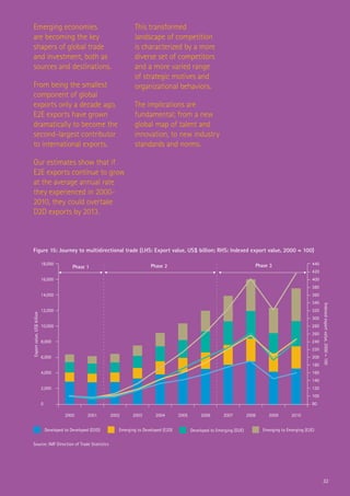 Emerging economies                                                      This transformed
 are becoming the key                                                    landscape of competition
 shapers of global trade                                                 is characterized by a more
 and investment, both as                                                 diverse set of competitors
 sources and destinations.                                               and a more varied range
                                                                         of strategic motives and
 From being the smallest                                                 organizational behaviors.
 component of global
 exports only a decade ago,                                              The implications are
 E2E exports have grown                                                  fundamental; from a new
 dramatically to become the                                              global map of talent and
 second-largest contributor                                              innovation, to new industry
 to international exports.                                               standards and norms.

 Our estimates show that if
 E2E exports continue to grow
 at the average annual rate
 they experienced in 2000-
 2010, they could overtake
 D2D exports by 2013.



Figure 15: Journey to multidirectional trade (LHS: Export value, US$ billion; RHS: Indexed export value, 2000 = 100)

                            18,000                                                Phase 2                                               Phase 3                     440
                                              Phase 1
                                                                                                                                                                    420
                            16,000                                                                                                                                  400
                                                                                                                                                                    380
                            14,000                                                                                                                                  360
                                                                                                                                                                    340



                                                                                                                                                                          Indexed export value, 2000 = 100
                            12,000                                                                                                                                  320
Export value, US$ billion




                                                                                                                                                                    300
                            10,000                                                                                                                                  280
                                                                                                                                                                    260
                            8,000                                                                                                                                   240
                                                                                                                                                                    220
                            6,000                                                                                                                                   200
                                                                                                                                                                    180
                            4,000                                                                                                                                   160
                                                                                                                                                                    140
                            2,000                                                                                                                                   120
                                                                                                                                                                    100
                            0                                                                                                                                        80

                                          2000       2001      2002      2003       2004        2005        2006       2007          2008      2009       2010


                                Developed to Developed (D2D)      Emerging to Developed (E2D)          Developed to Emerging (D2E)          Emerging to Emerging (E2E)


Source: IMF Direction of Trade Statistics




                                                                                                                                                                          32
 